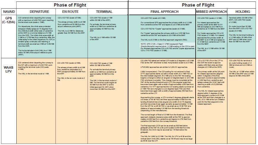 Cockpit Indications and Tolerances to Keep You Within Protected Airspace